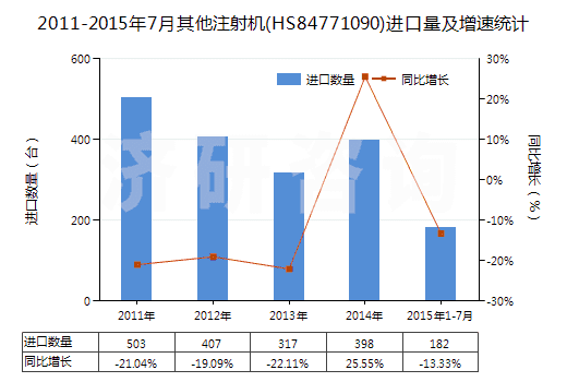 2011-2015年7月其他注射機(jī)(HS84771090)進(jìn)口量及增速統(tǒng)計(jì)